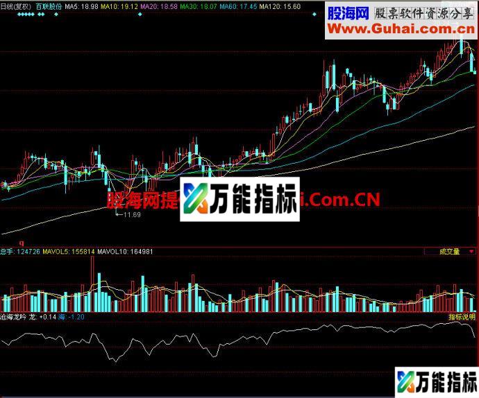 同花顺沧海龙吟副图指标 EA-万能指标公式