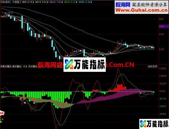 同花顺买卖点雷达副图指标