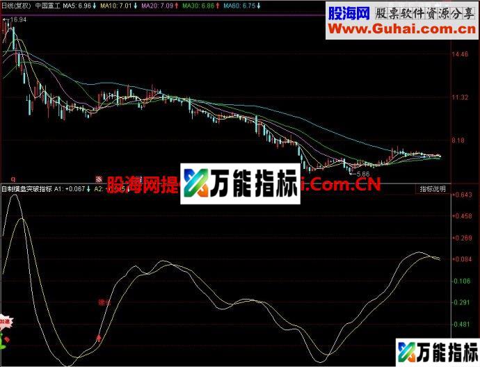 同花顺自制横盘突破副图指标