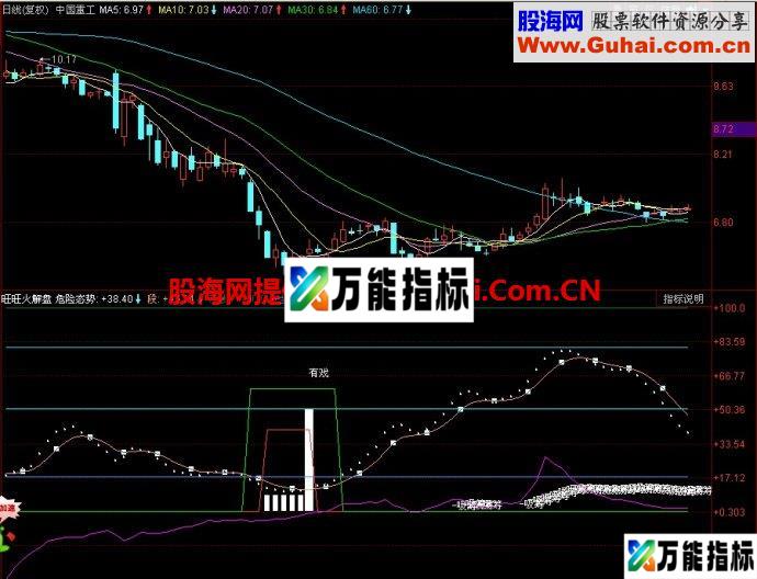 同花顺旺旺火解盘副图指标 EA-万能指标公式