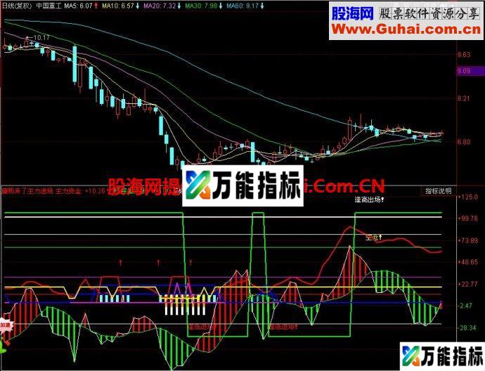 同花顺康熙来了主力进场副图指标 EA-万能指标公式