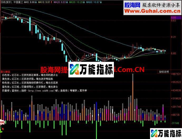 同花顺量比解盘副图指标 EA-万能指标公式