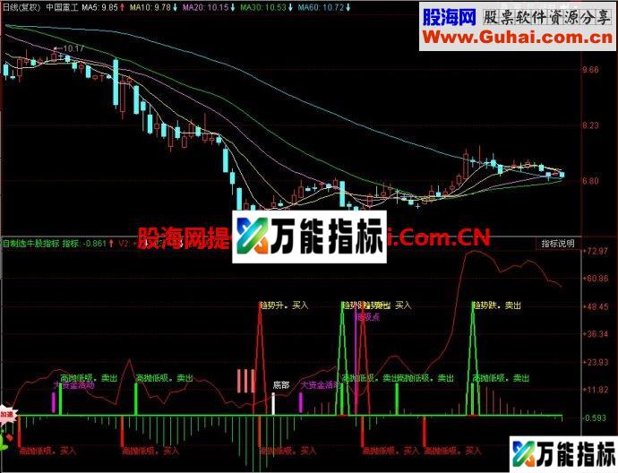 同花顺选牛股副图指标 EA-万能指标公式