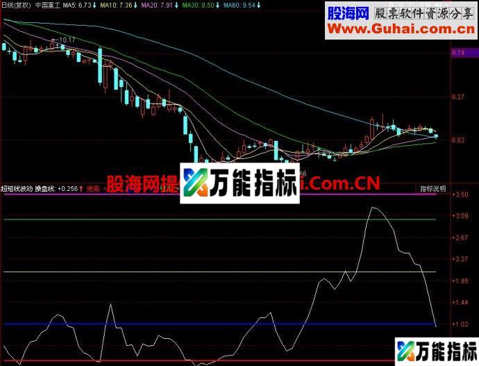 同花顺超短线波动副图指标
