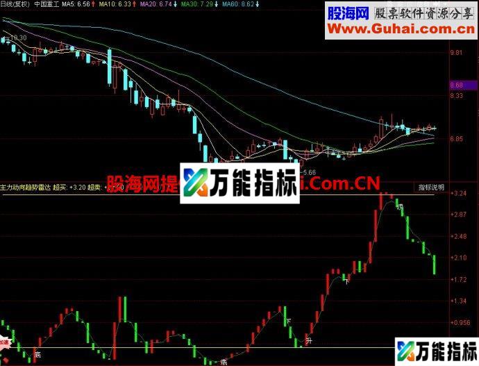 同花顺主力动向趋势雷达副图指标