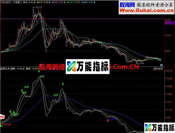 同花顺逃顶公式副图指标 EA-万能指标公式