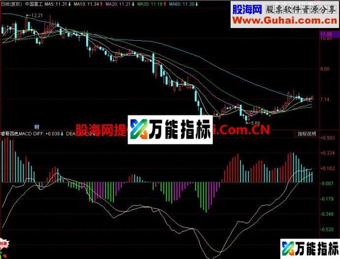 同花顺睿哥四色MACD副图指标
