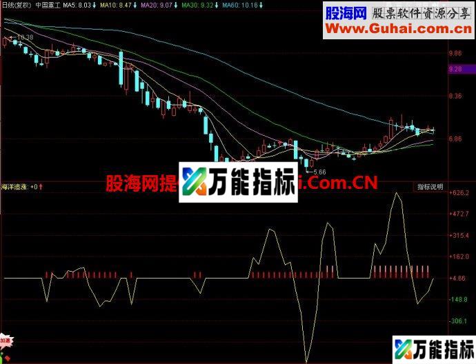 同花顺海洋追涨副图指标