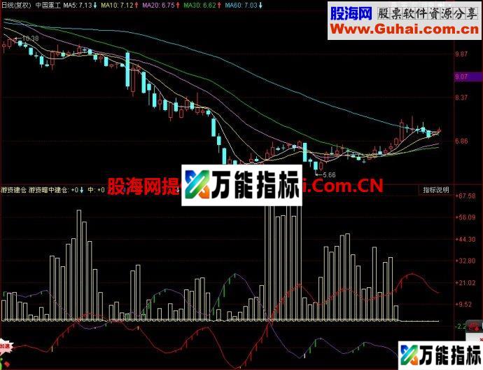 同花顺游资建仓副图指标 EA-万能指标公式