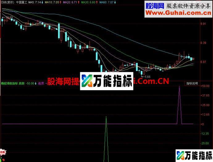 同花顺楊超頂底幅图指标 EA-万能指标公式