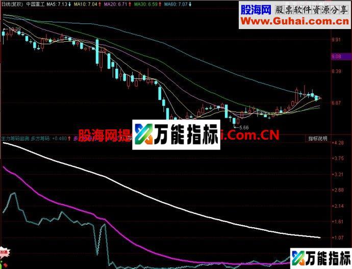 同花顺主力筹码监测副图指标 EA-万能指标公式