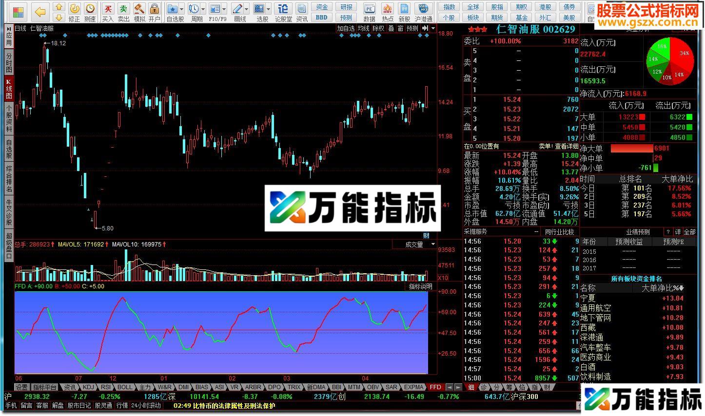 同花顺最牛B的指标源码附图 EA-万能指标公式