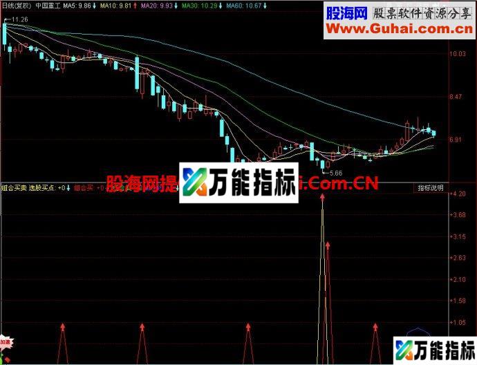 同花顺组合买卖副图指标