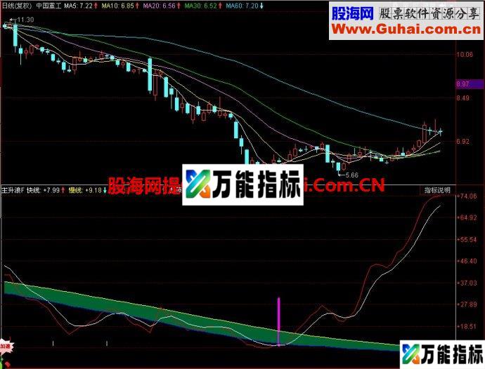 同花顺主升浪副图指标 EA-万能指标公式