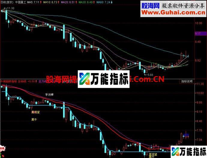 同花顺牛熊趋势副图指标