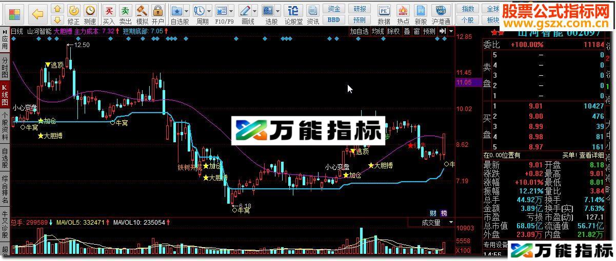 同花顺大胆搏源码 EA-万能指标公式