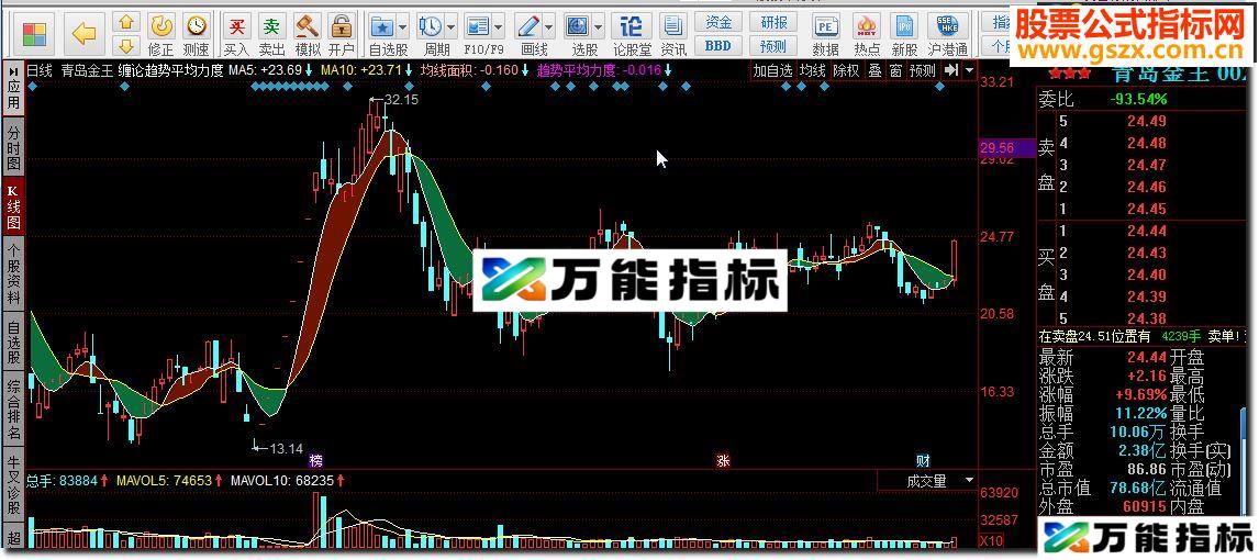 同花顺缠论趋势平均力度源码 EA-万能指标公式