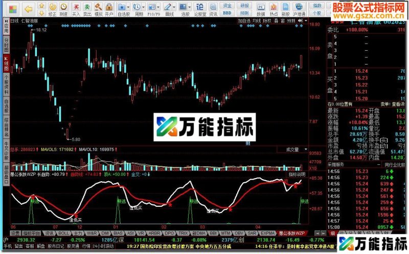 同花顺愚公涨跌WZP源码 EA-万能指标公式