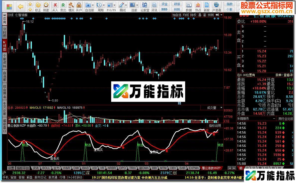同花顺愚公涨跌WZP源码 EA-万能指标公式