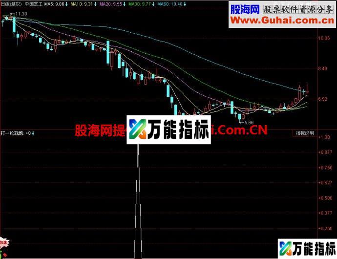 同花顺打一枪就跑副图指标