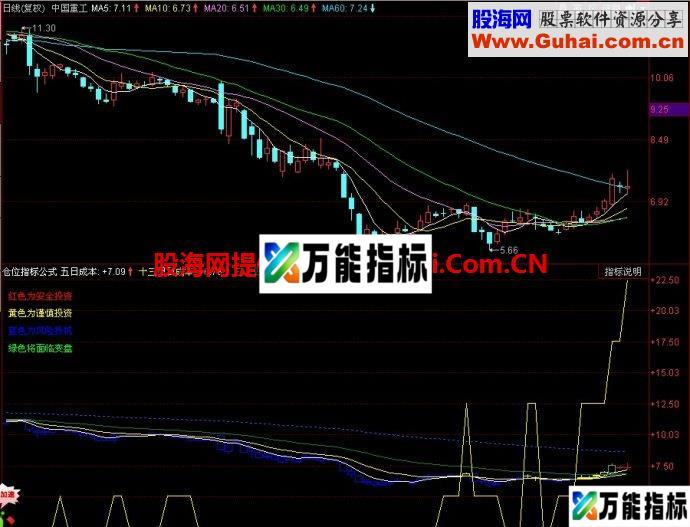 同花顺仓位副图指标 EA-万能指标公式