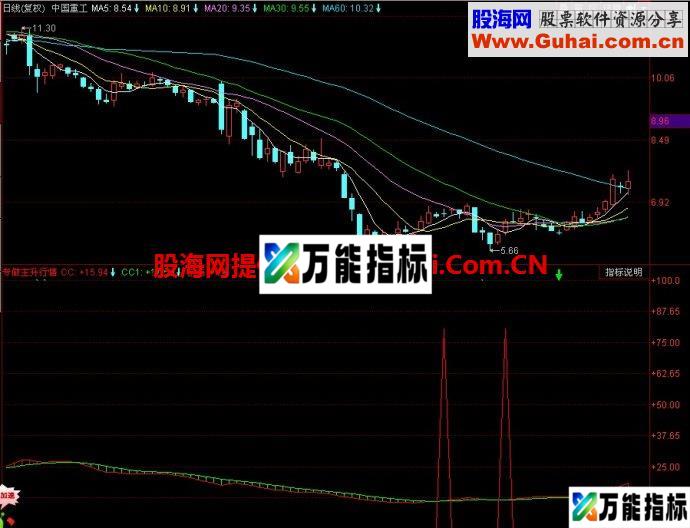 同花顺专做主升行情副图指标 EA-万能指标公式