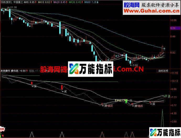 同花顺未来操作副图指标 EA-万能指标公式