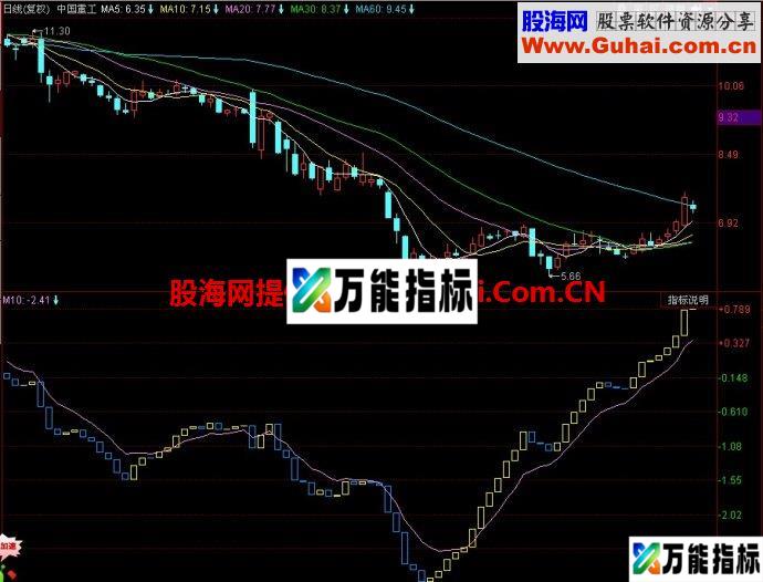 同花顺向上必赢副图指标 EA-万能指标公式