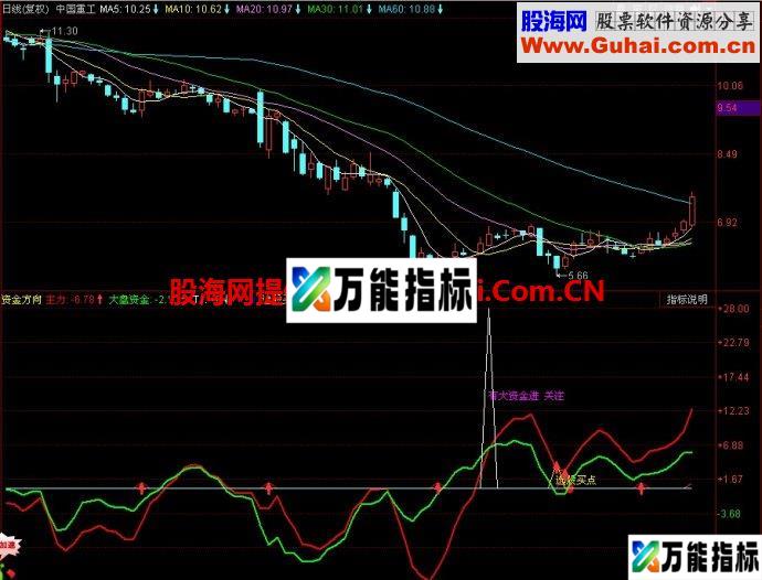 同花顺资金方向副图指标 EA-万能指标公式