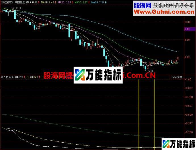 同花顺介入拐点副图指标