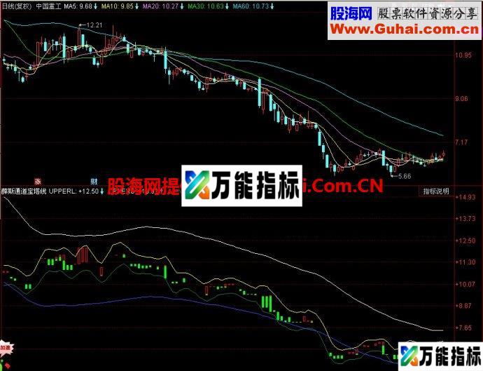 同花顺薛斯通道宝塔线副图指标