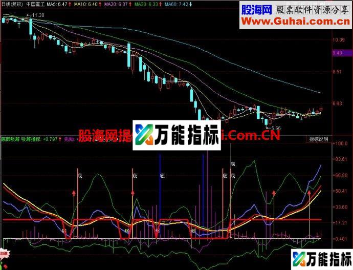 同花顺底部吸筹副图指标