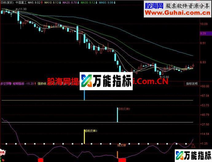 同花顺多空预警副图指标 EA-万能指标公式