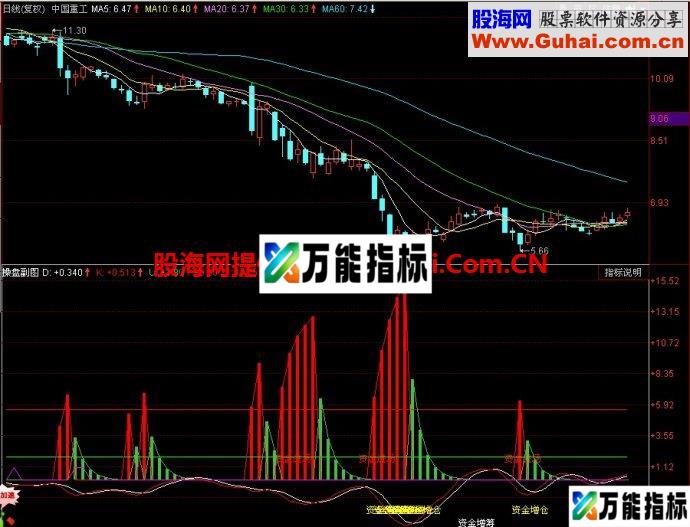 同花顺操盘副图指标 EA-万能指标公式