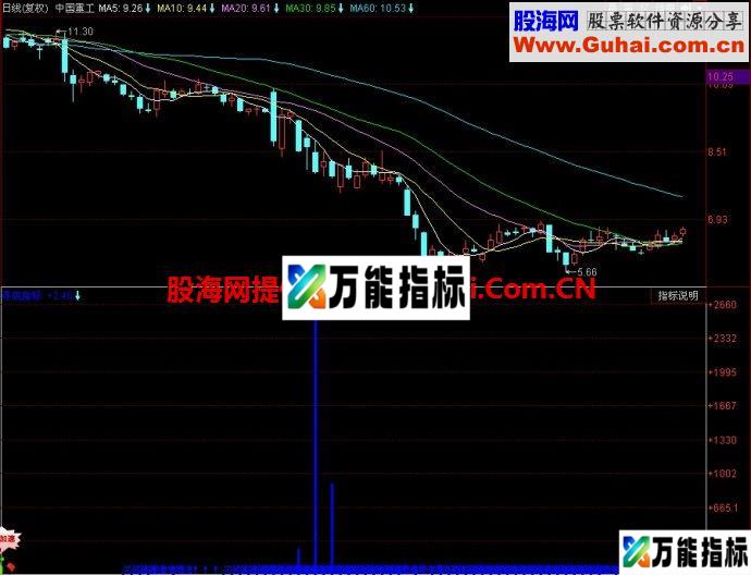 同花顺玄黄寻底副图指标