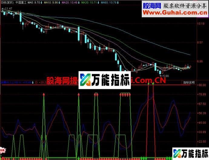 同花顺决策B副图指标 EA-万能指标公式