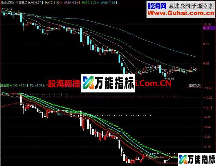 同花顺追击黑马副图指标 EA-万能指标公式