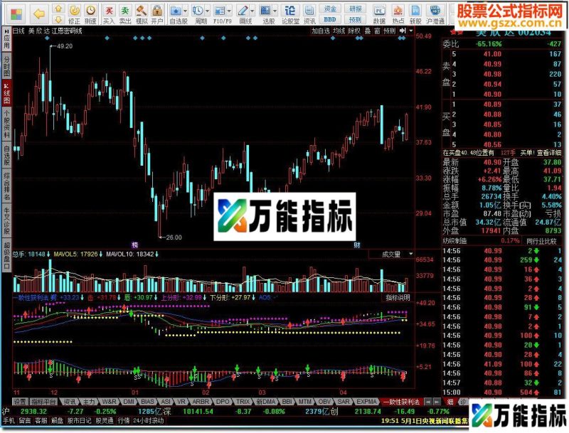 同花顺一致性获利法综合指标 EA-万能指标公式