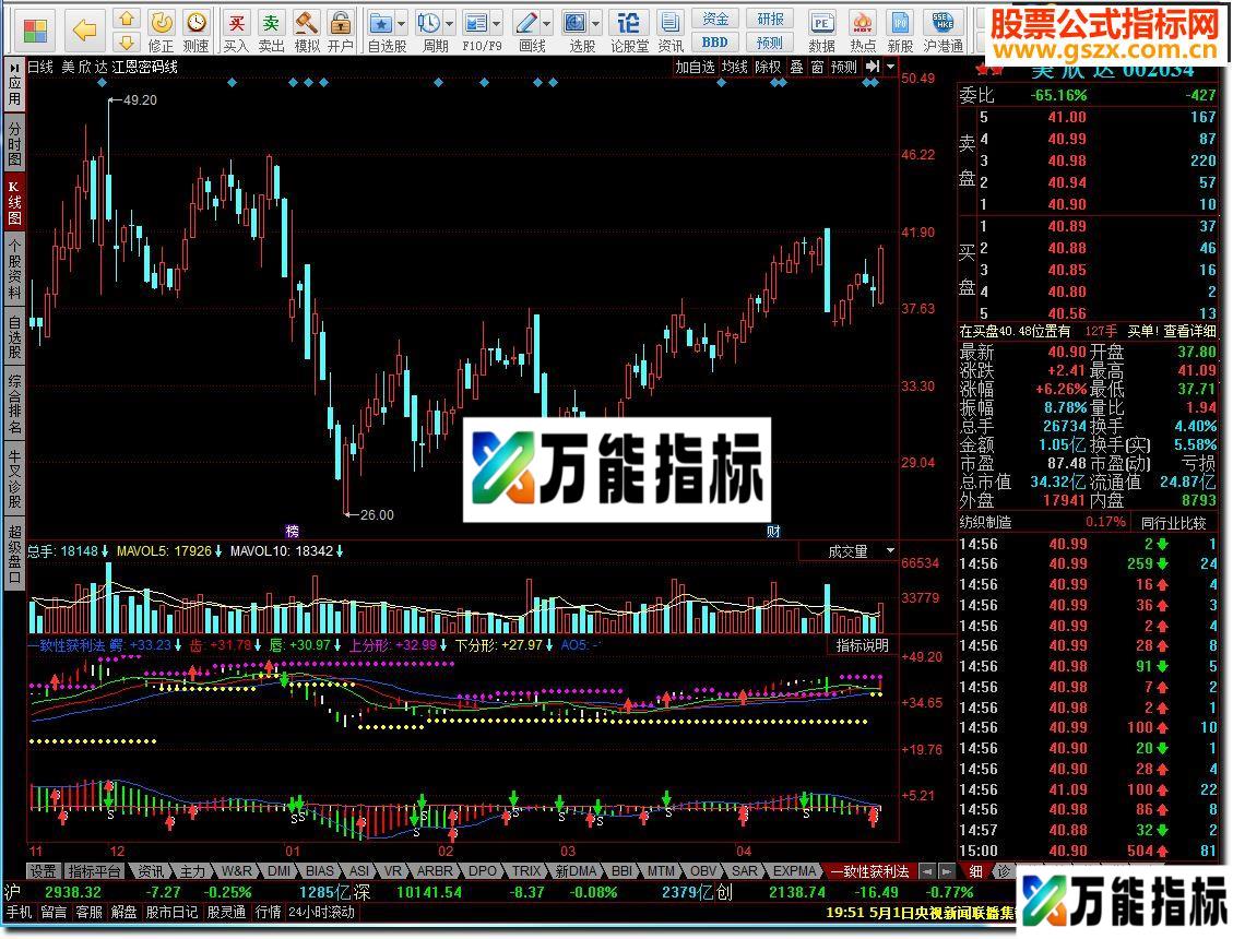 同花顺一致性获利法综合指标 EA-万能指标公式