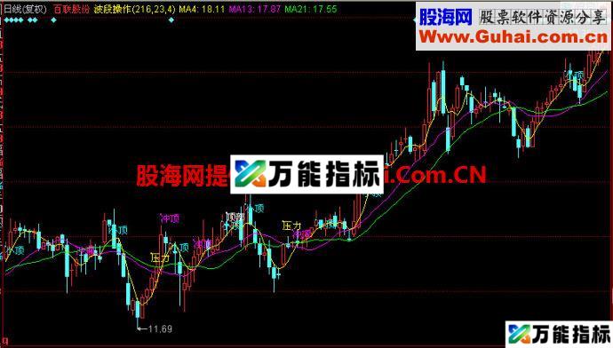 同花顺波段操作主图指标