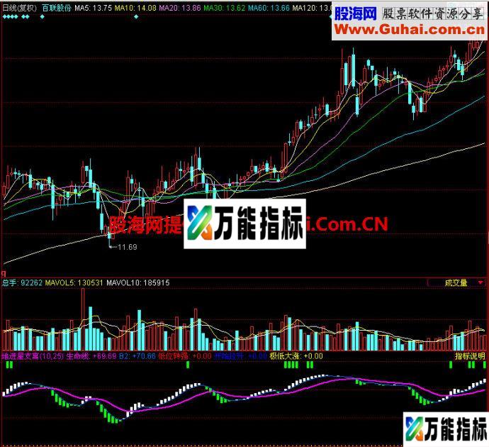 同花顺地进星支离副图指标