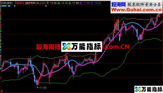 同花顺超级布林主图指标 EA-万能指标公式