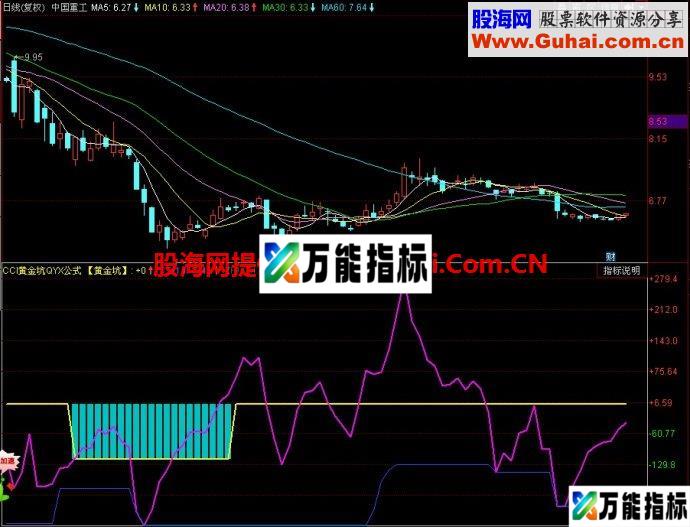 同花顺CCI黄金坑QYX副图公式 EA-万能指标公式