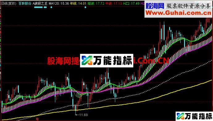 同花顺波段之王主图指标 EA-万能指标公式