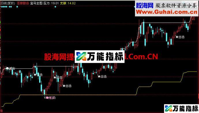 同花顺宝马主图指标 EA-万能指标公式