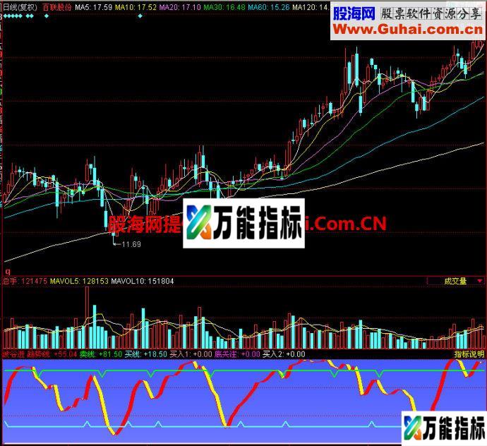 同花顺波谷进副图指标 EA-万能指标公式