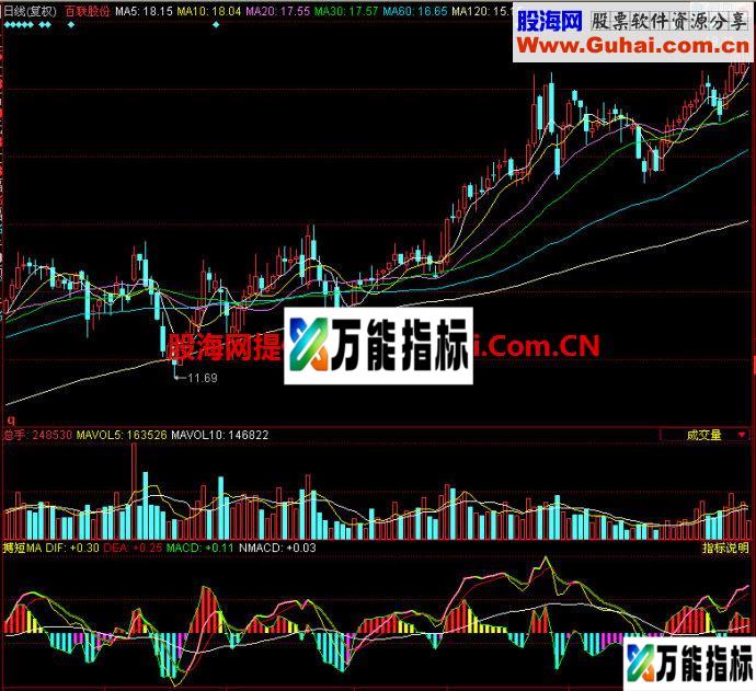 同花顺搏短MA副图指标 EA-万能指标公式