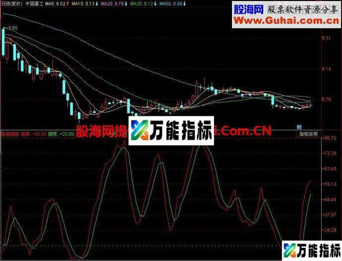 同花顺海底指标副图指标 EA-万能指标公式