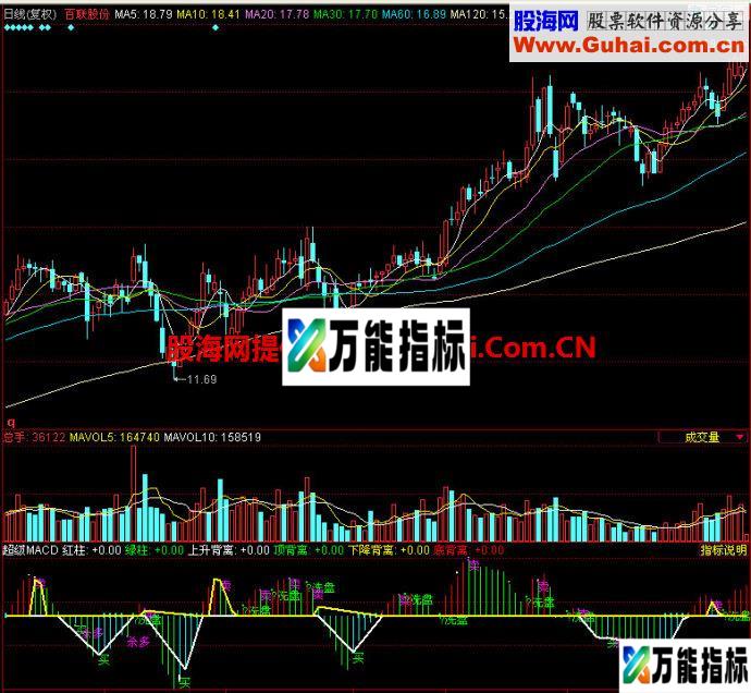 同花顺超级MACD副图指标 EA-万能指标公式