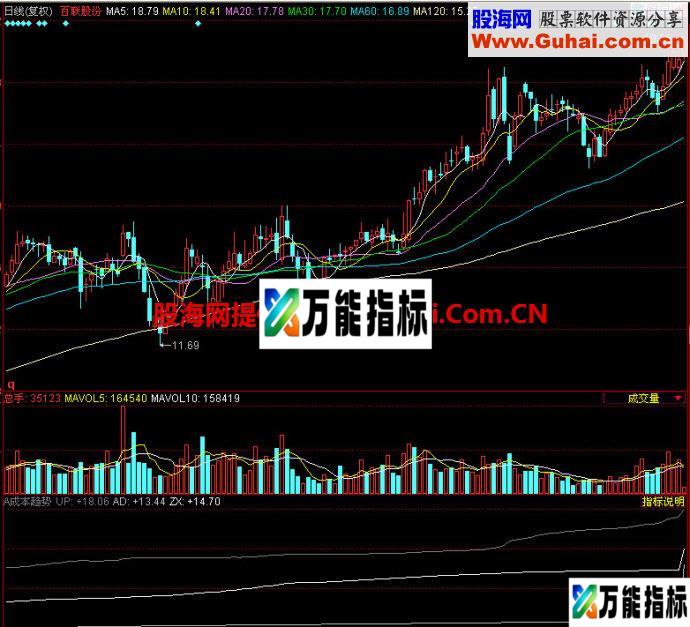 同花顺成本趋势副图指标
